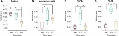 Distinctive metabolite profiles in migrating Amur ide (Leuciscus waleckii) reveal changes in osmotic pressure, gonadal development, and energy allocation strategies
